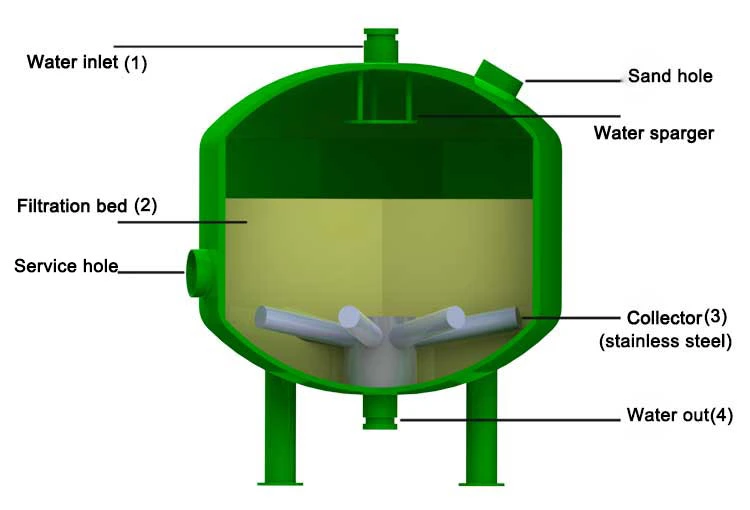 Irrigation Sand Filter Gravity Rapid Drip Irrigation Filter