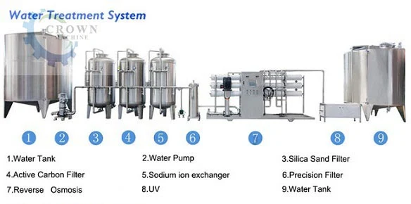 Industrial Ceramic Membrane 500 / 1000 / 1500 / 2000 Lph RO Purifying Waste Water Treatment Machine /Equipment