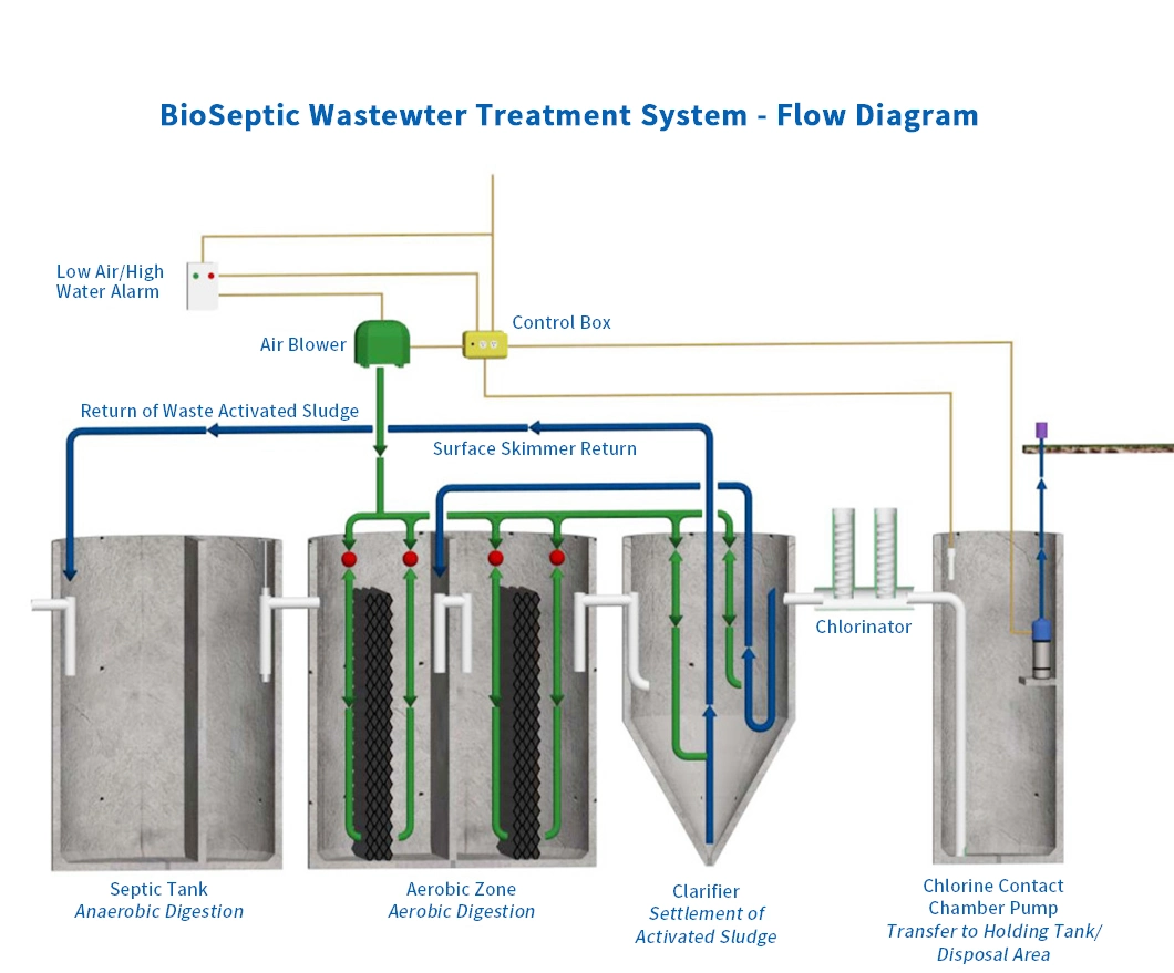 Biological Wastewater Treatment System Mbr Domestic Sewage Treatment for Water Treatment Plant